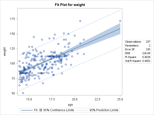 regression plot