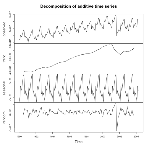 time series decomposition