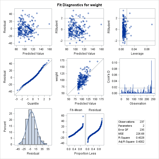 regression diagnostics